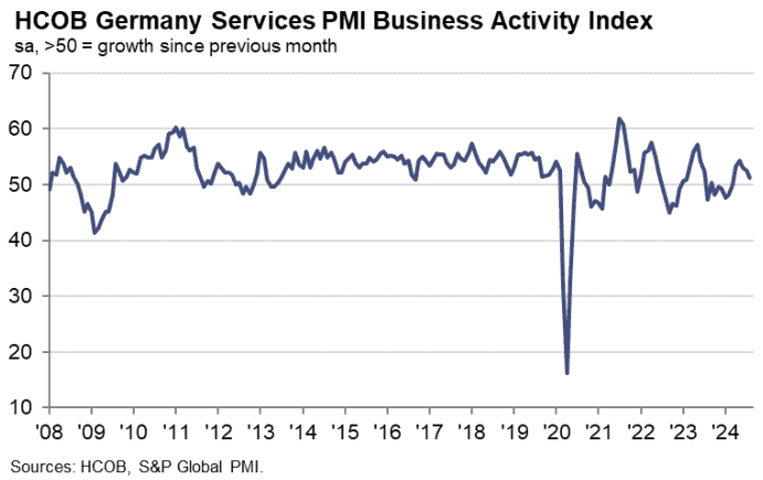 德國8月服務業PMI