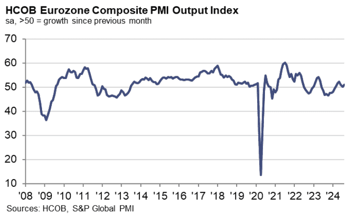 歐元區8月綜合PMI