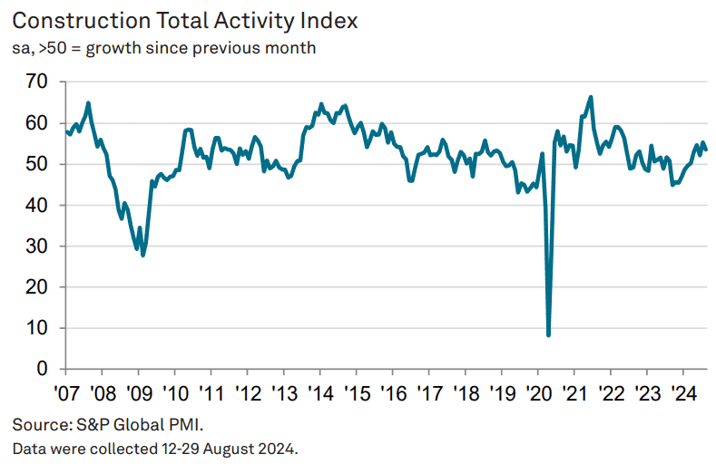 英國建築業PMI