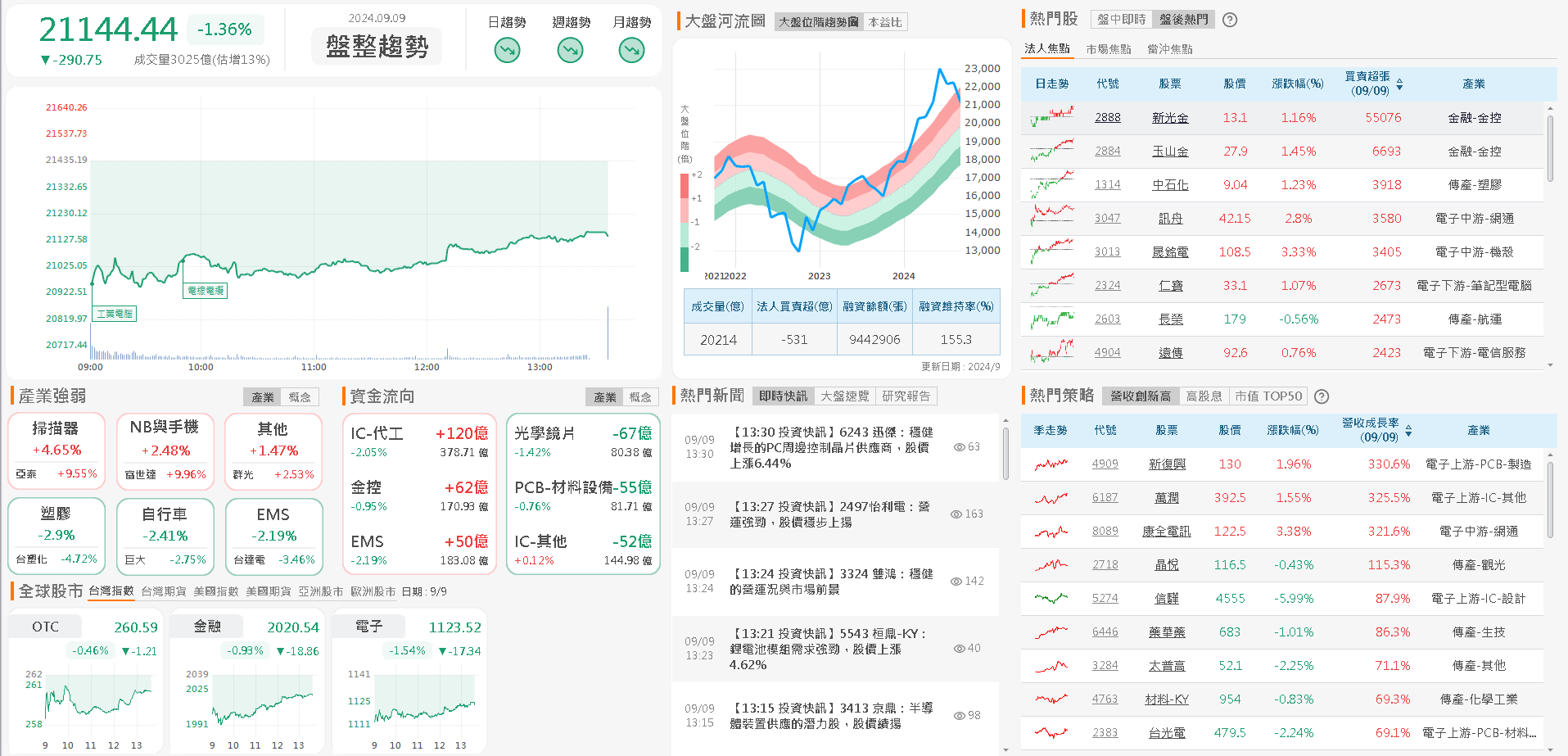 資金流向