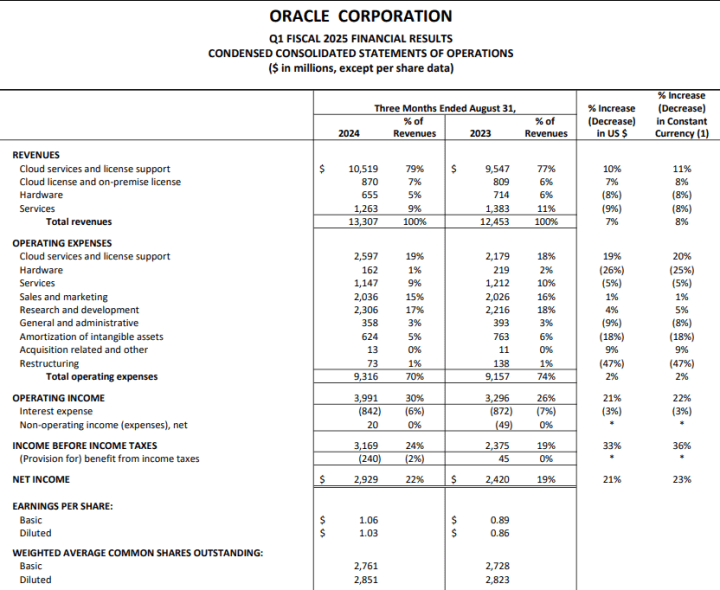 Oracle2025財年第一財季營運報告