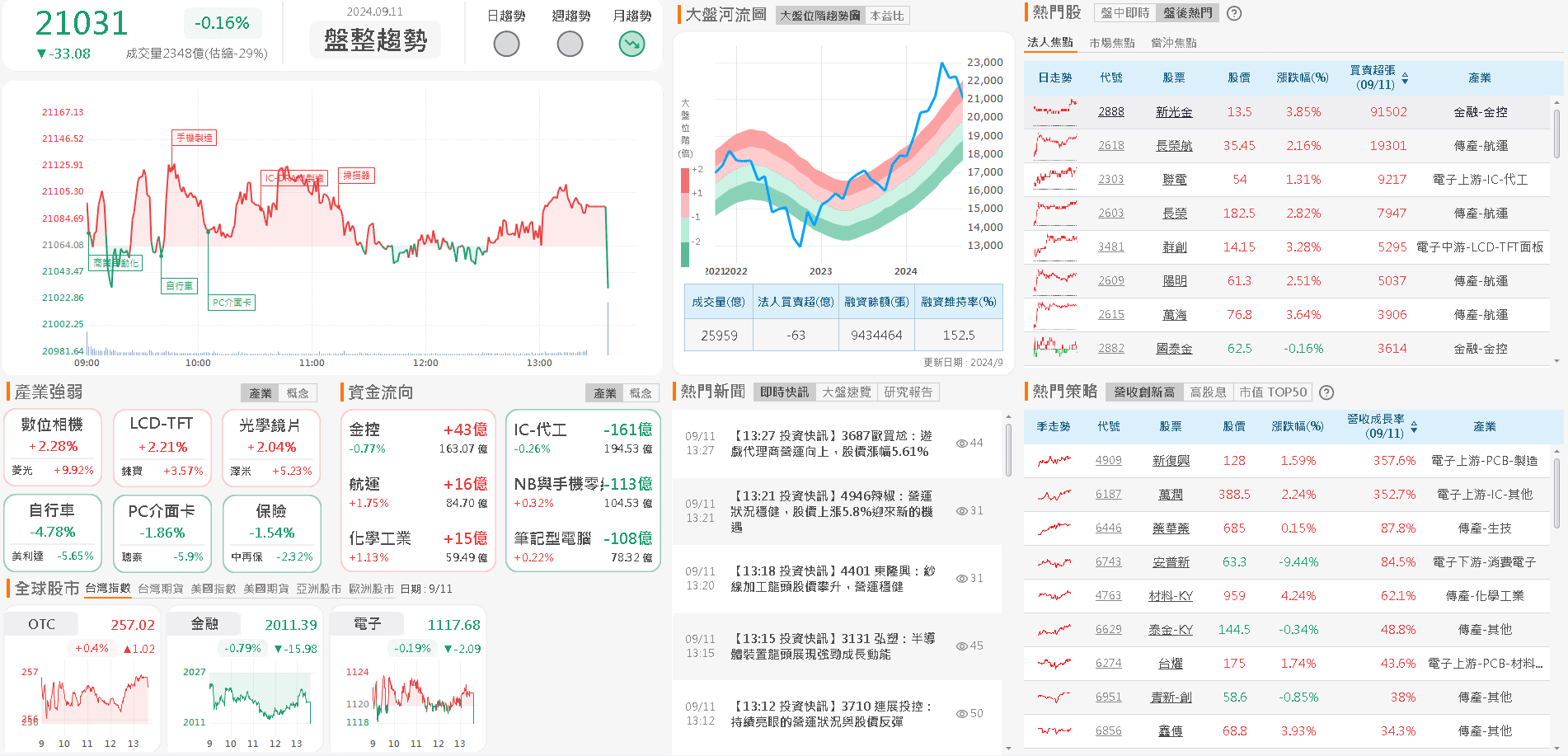 資金流向