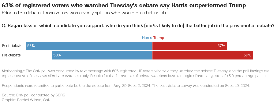 賀錦麗(Kamala Harris)與川普(Donald Trump)即時民調