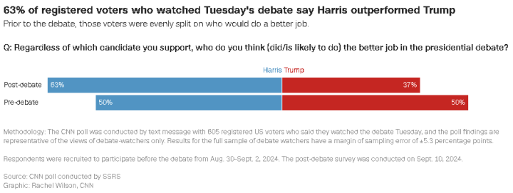 賀錦麗(Kamala Harris)與川普(Donald Trump)即時民調