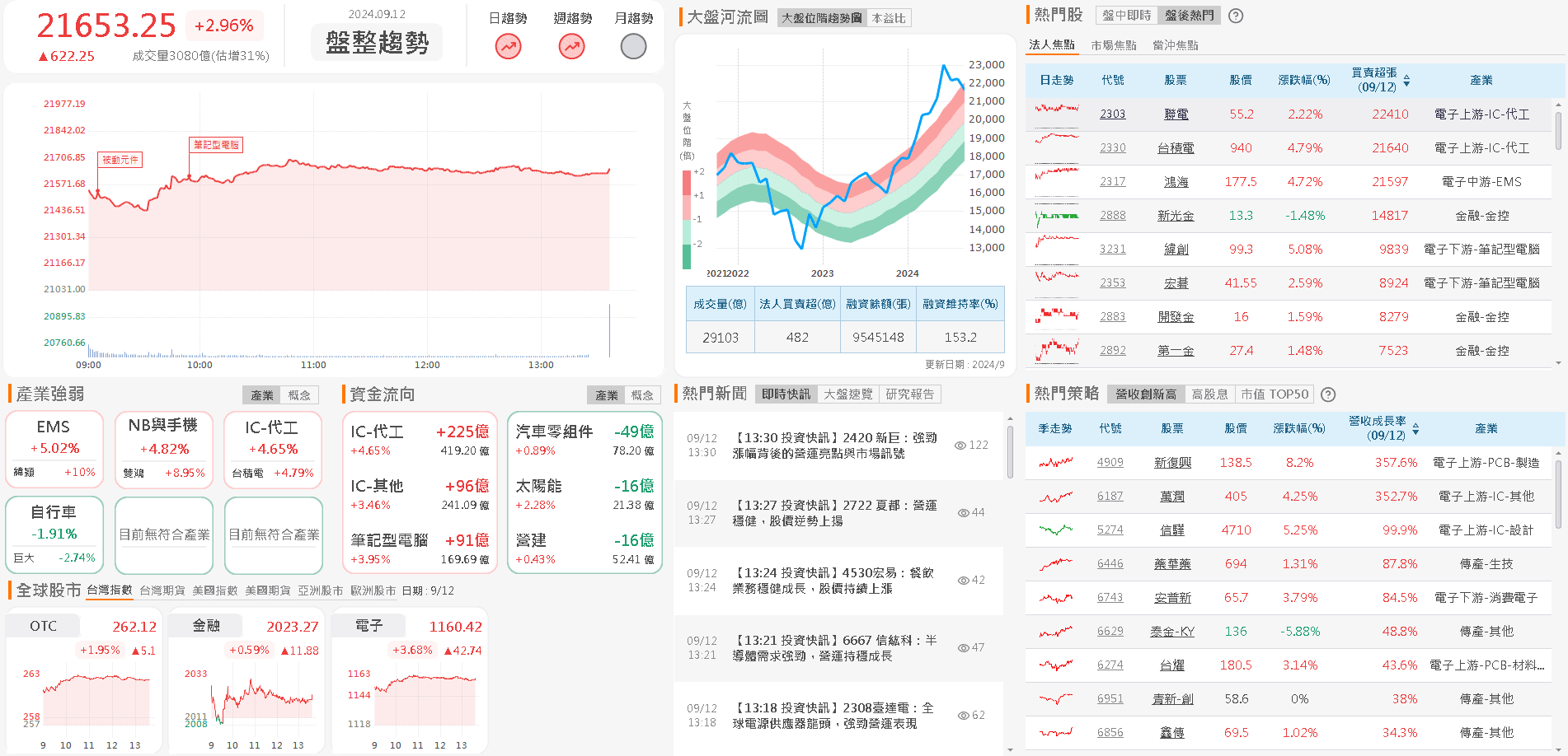 資金流向