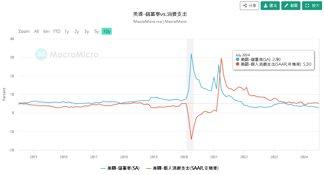 美國7月儲蓄率