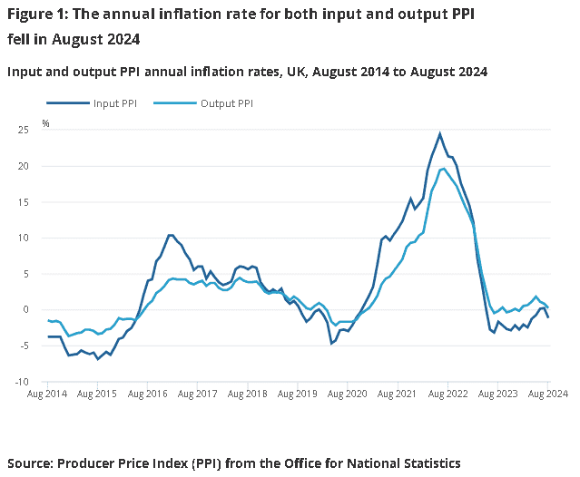 英國8月未季調輸入、輸出PPI