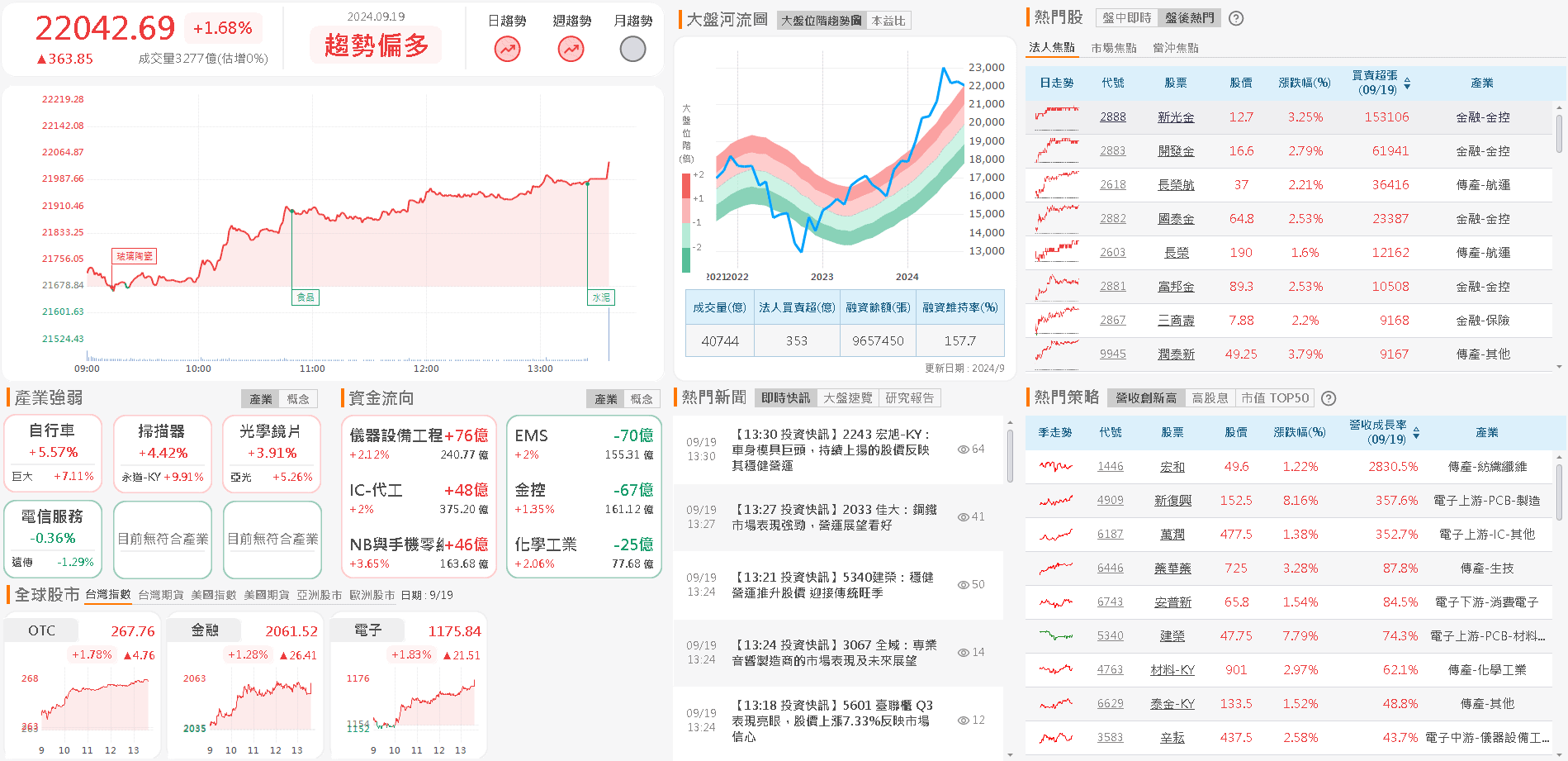 資金流向