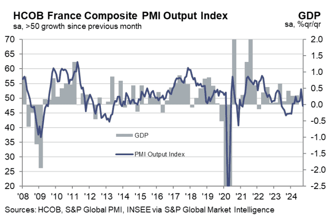 法國9月綜合PMI