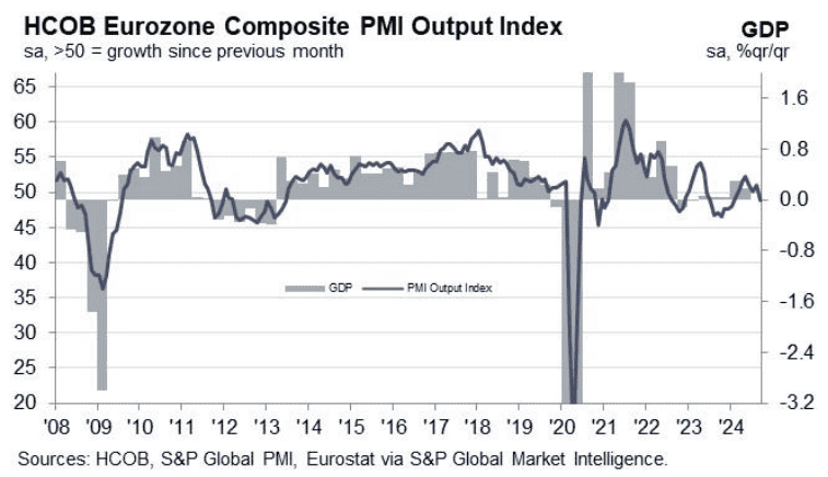 歐元區國9月綜合PMI
