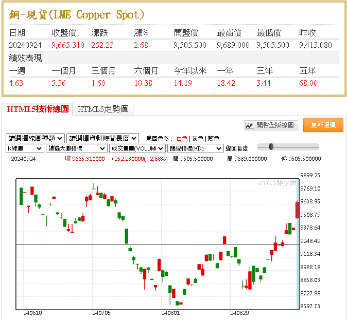 LME銅價格