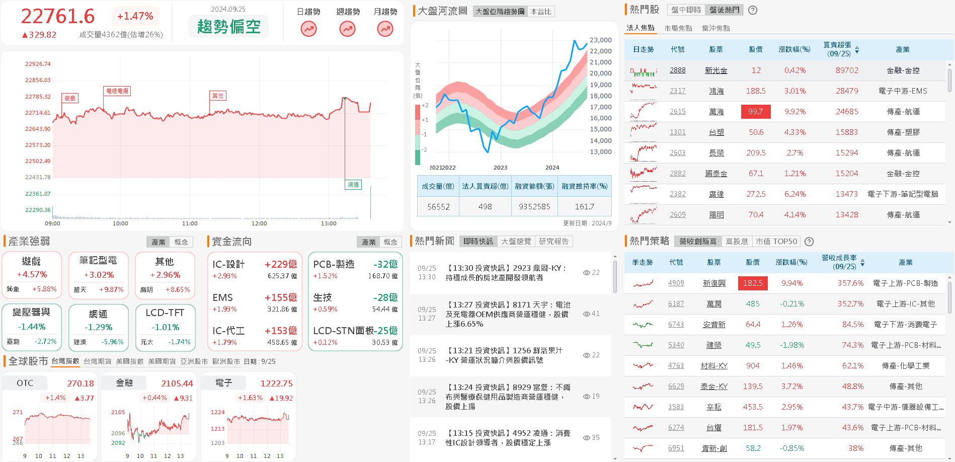 資金流向