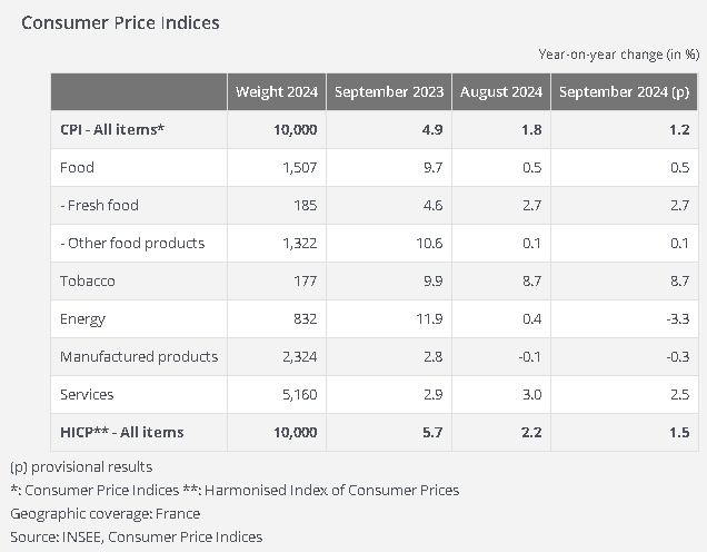 法國9月CPI