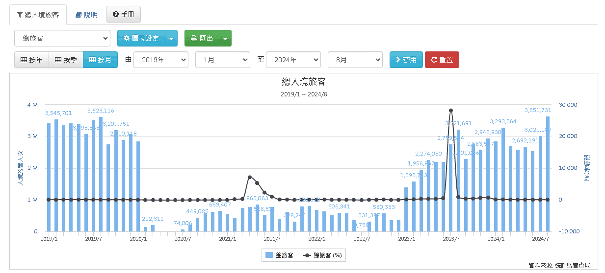 澳門入境旅客人次