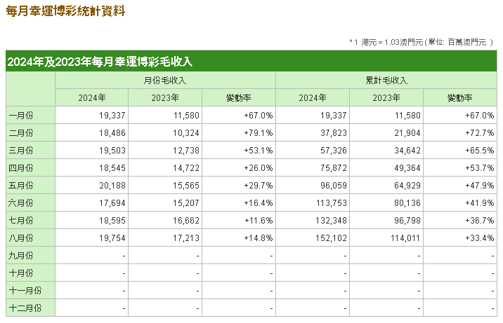 澳門8月幸運博彩毛收入