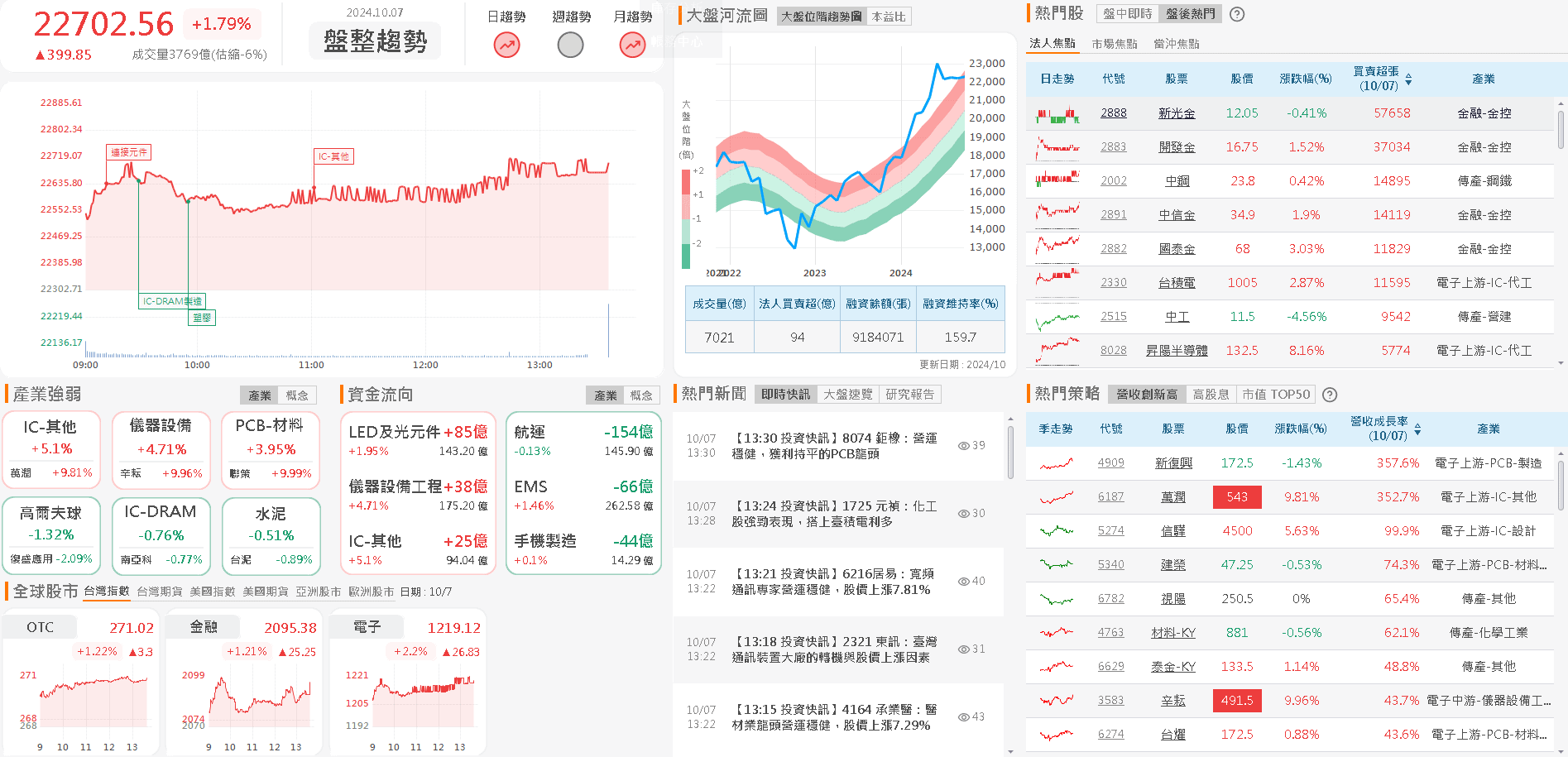 資金流向