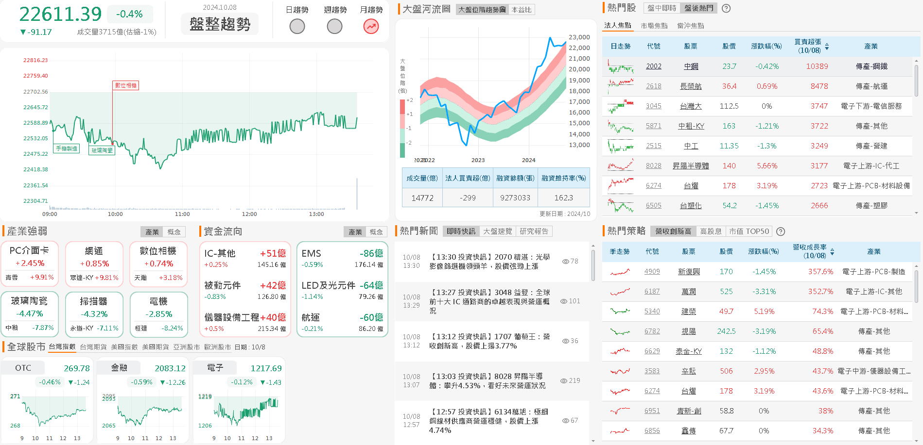 資金流向