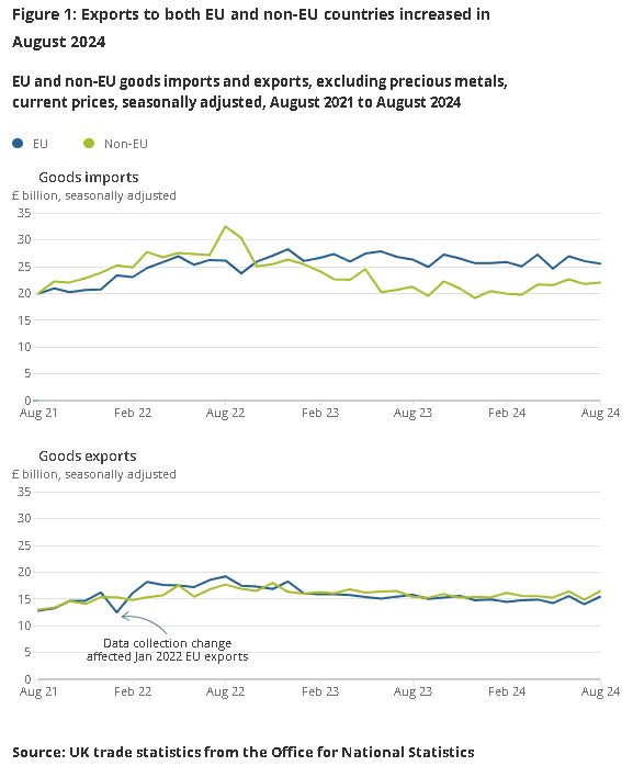 英國8月對歐盟、非歐盟國家出口