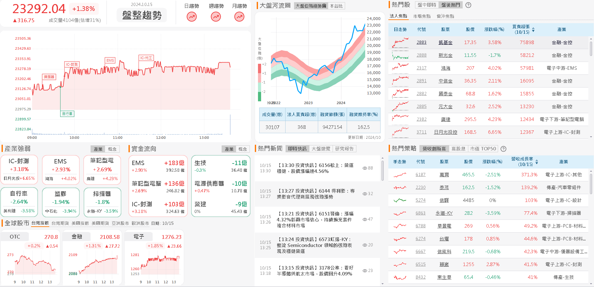 資金流向