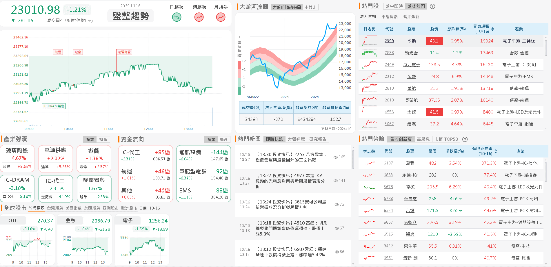 資金流向