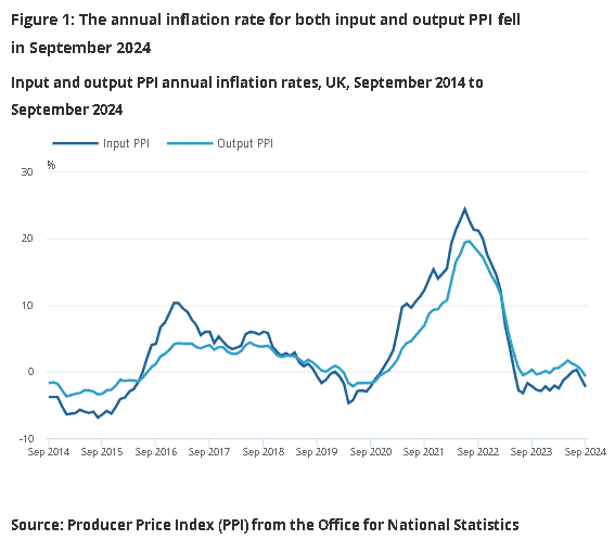英國9月PPI
