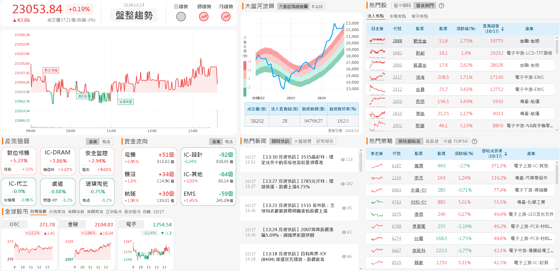 資金流向