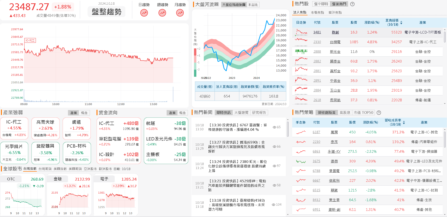 資金流向