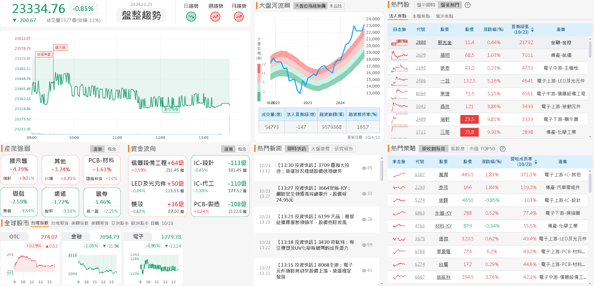 資金流向
