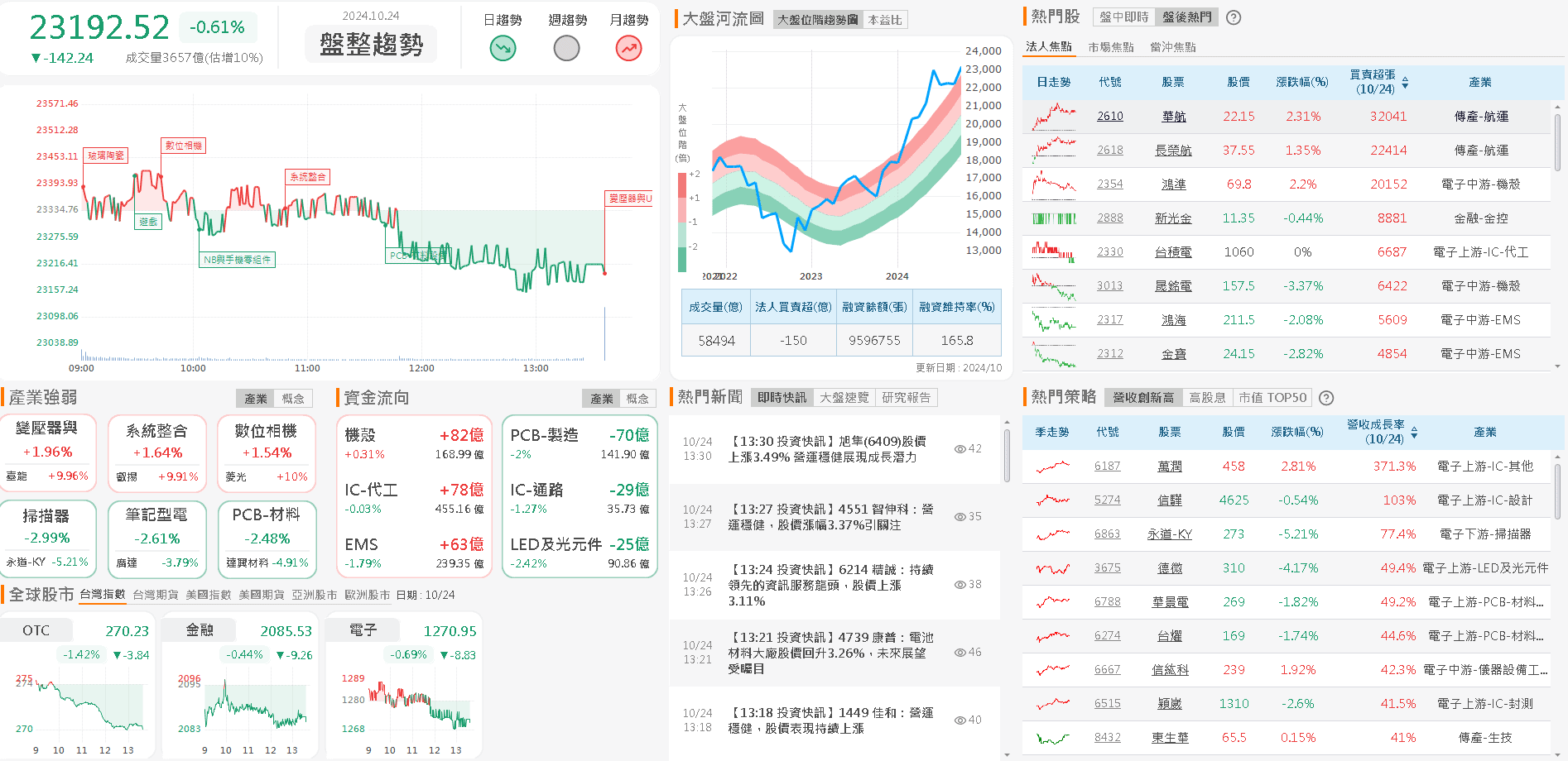 前三季EPS 創新高，確認賺贏去年全年，投信連4 買-蔡誠圃| CMoney投資網誌