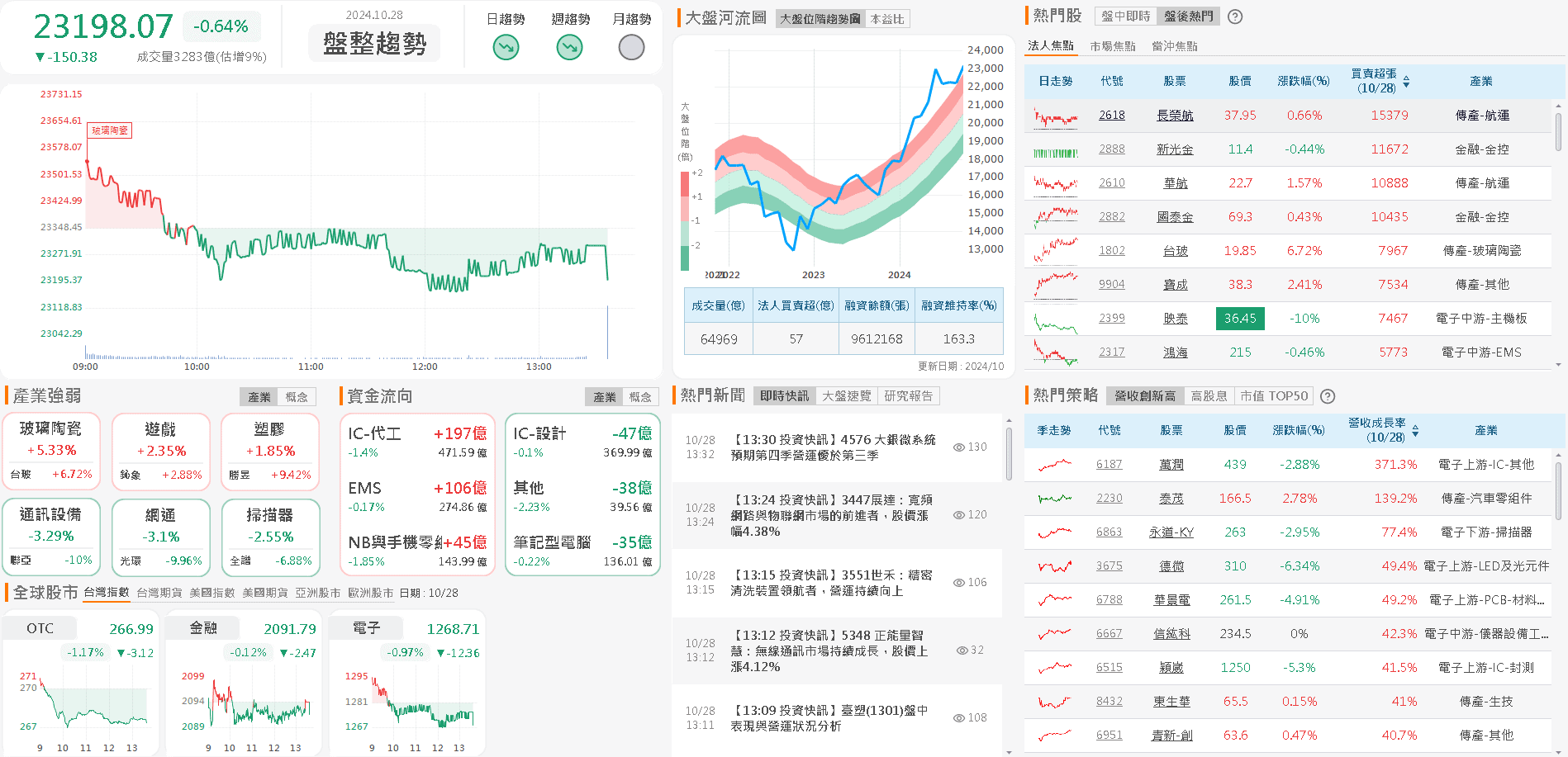 資金流向
