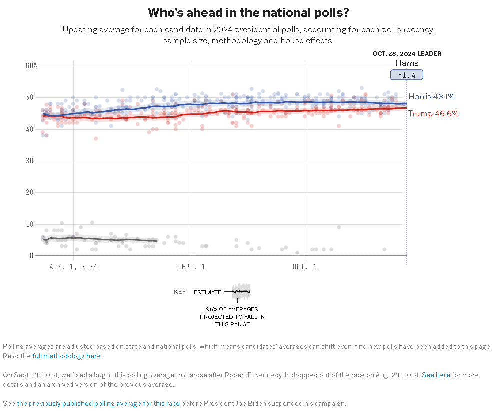 Fivethirtyeight民調數據