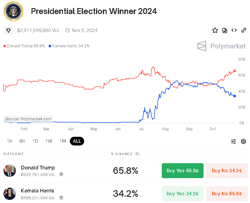 Polymarket美國大選賭盤