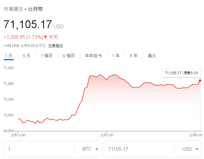 比特幣價格