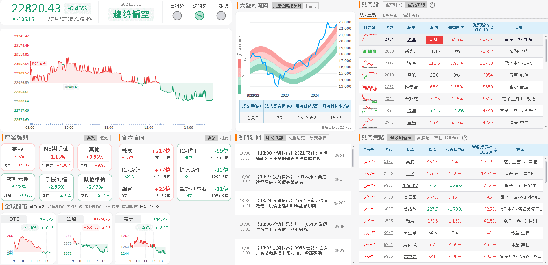 資金流向