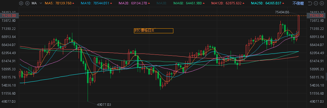 BTC價格日K