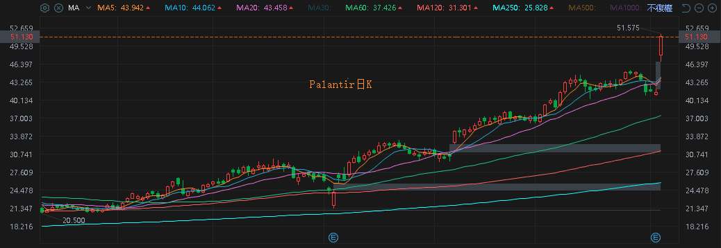 Palantir日K