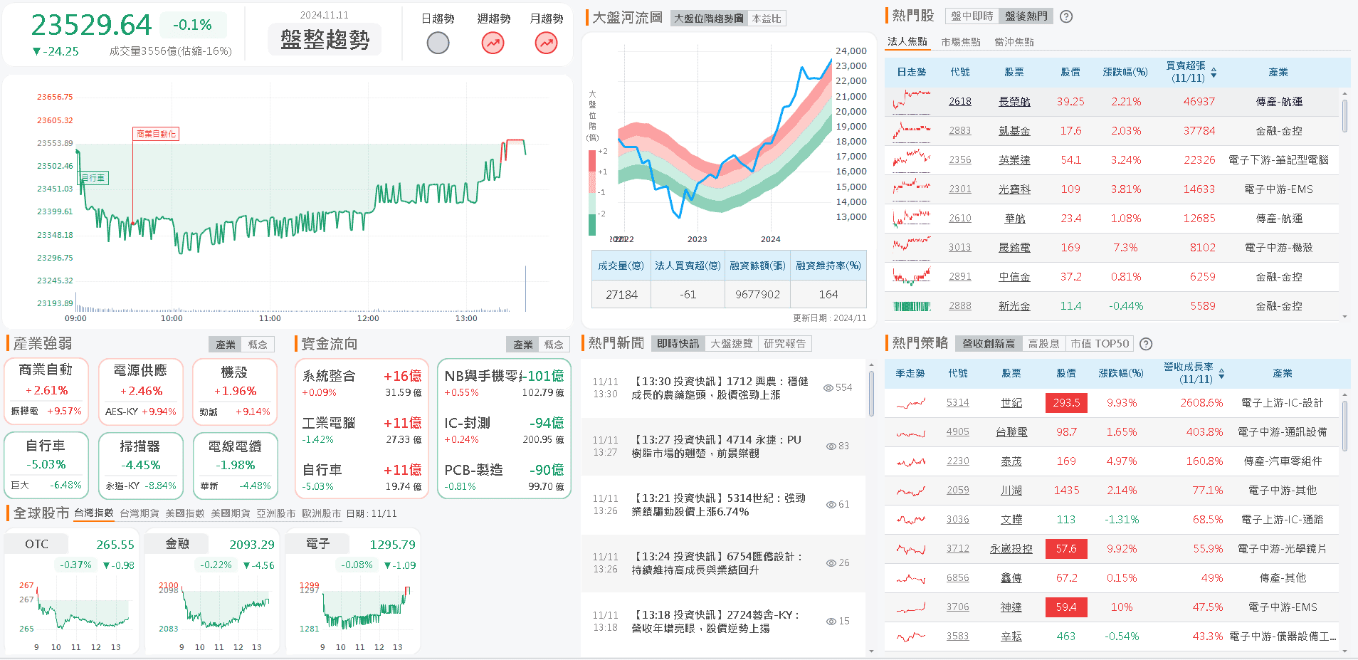資金流向