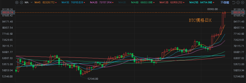 BTC價格