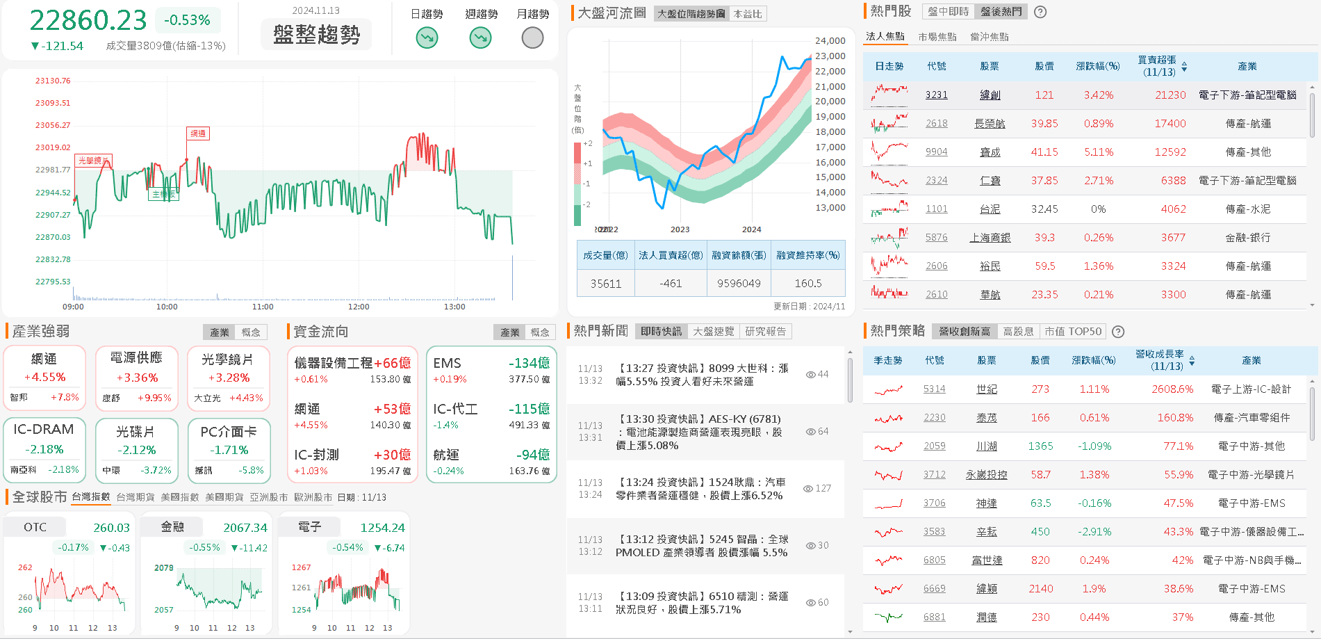 資金流向