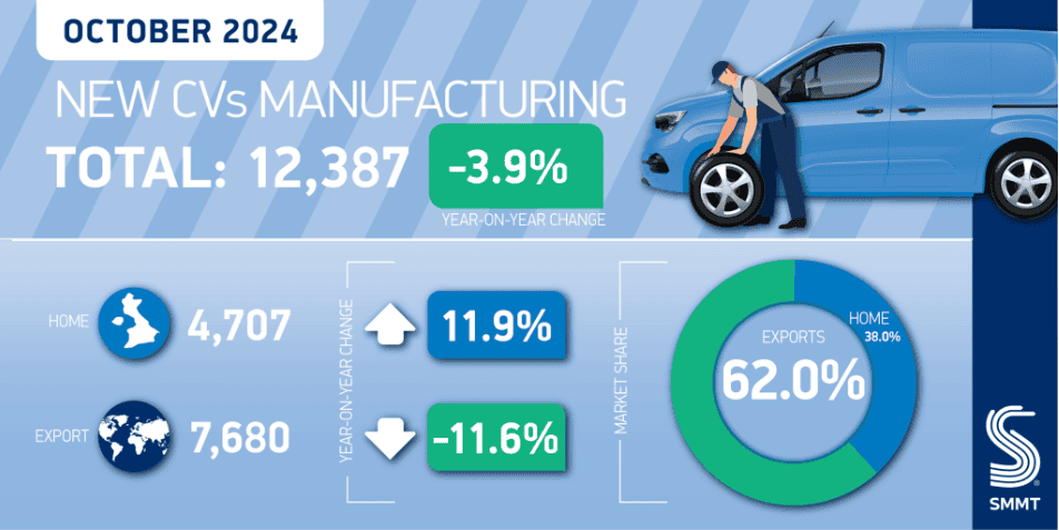 英國商用車(CV)製造業10月數據