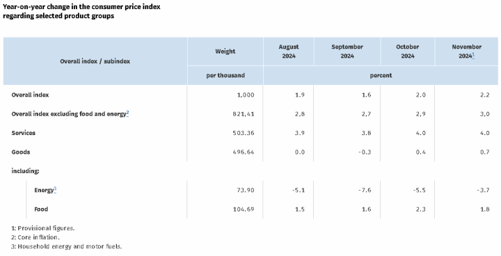 德國11月CPI初值