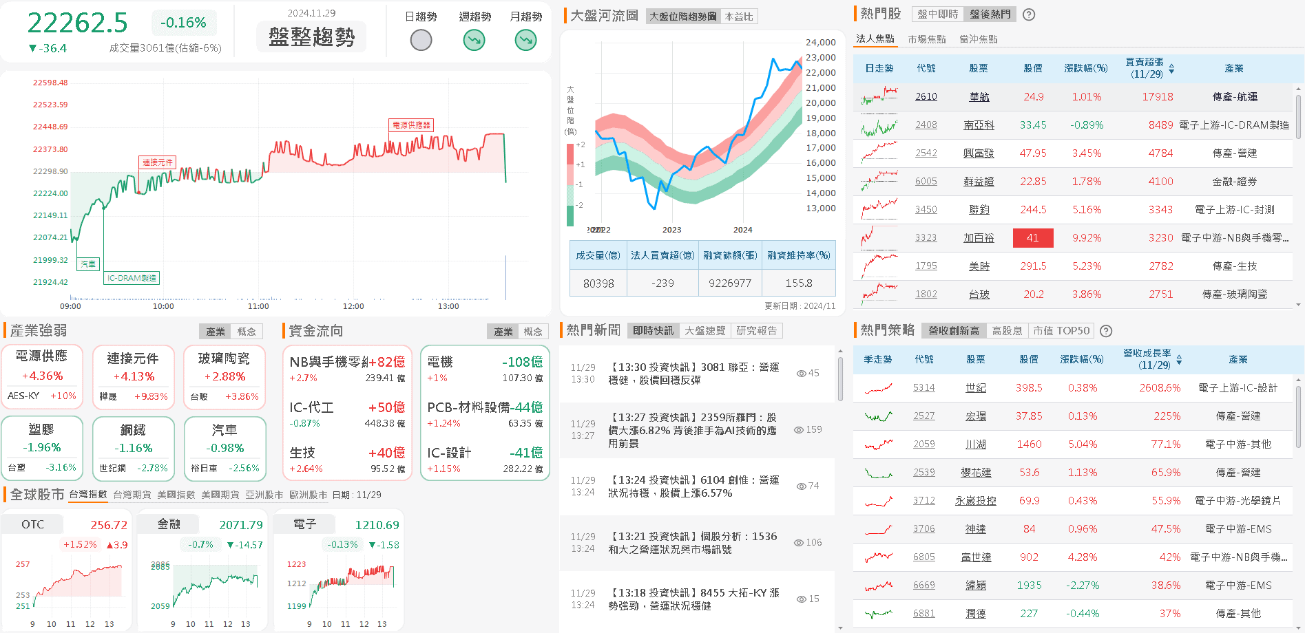 資金流向