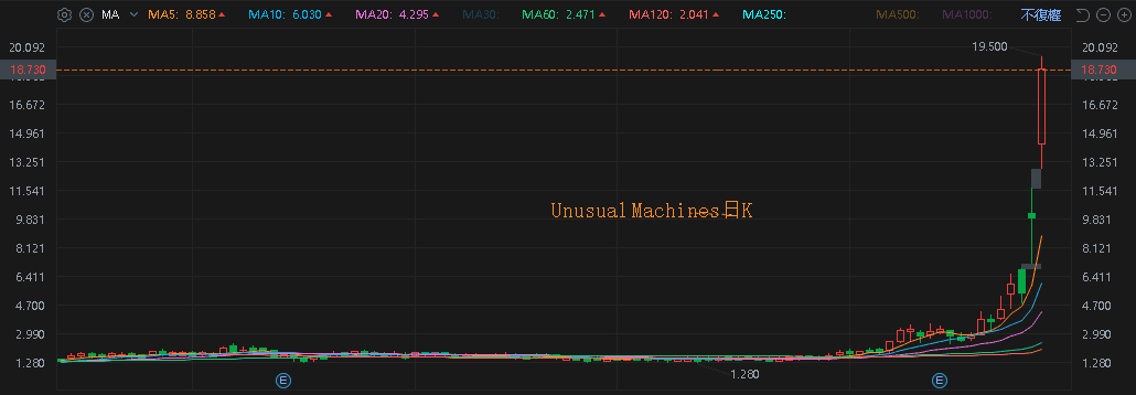 Unusual Machines日K
