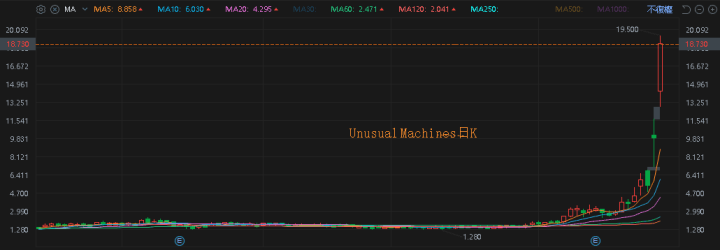 Unusual Machines日K