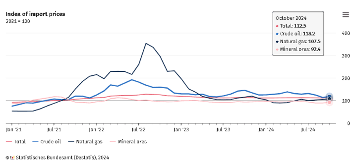 德國10月出口物價指數