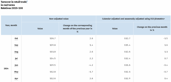 德國10月實際零售銷售