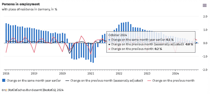 德國11月季調後失業人數