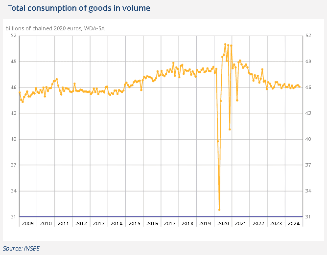 法國10月家庭消費支出