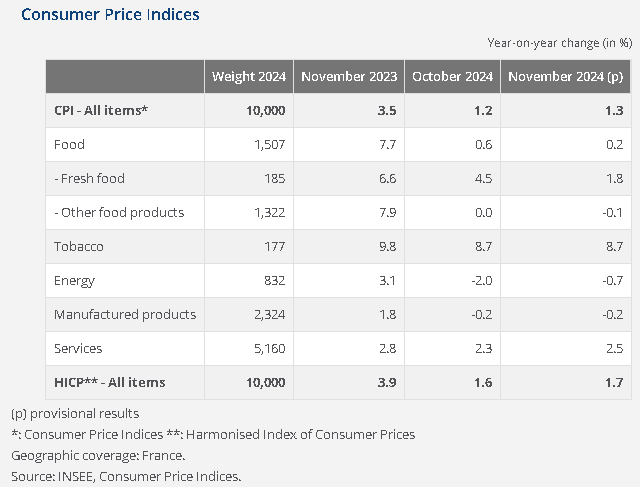 法國11月CPI