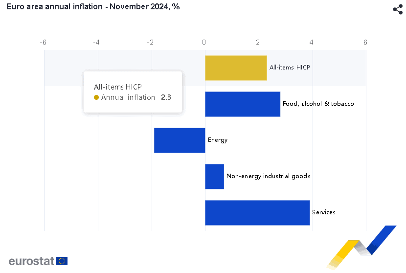 歐元區11月CPI